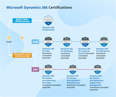 microsoft dynamics training courses.